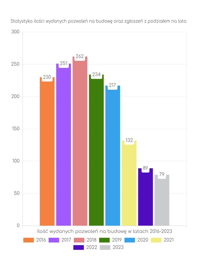 Zestawienie statystyk pozwoleń na budowę w gminie Działoszyn